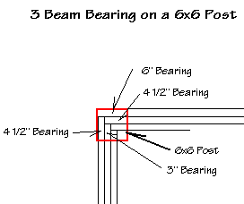 Diagram of the detail of a three beam bearing on a 6x6 post.