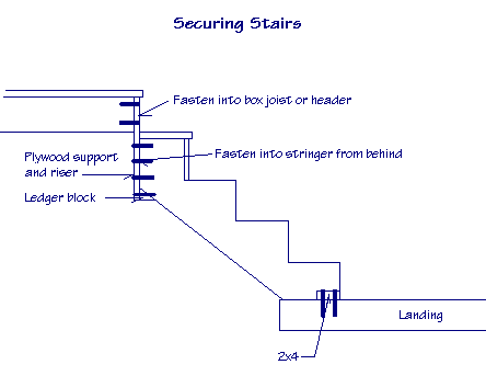 Diagram showing how to secure stair stringers to a box joist or header and to a stair landing.